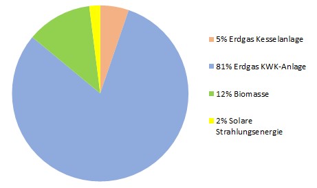 Verbrauchsvergleich eines Durchschnittskunden / Nutzerkategorie