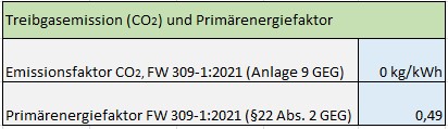 Treibgasemissionen und Primärenergiefaktor unserer Wärmeversorgung